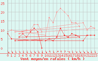 Courbe de la force du vent pour Buzenol (Be)