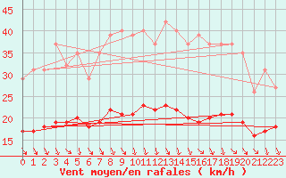 Courbe de la force du vent pour Bonnecombe - Les Salces (48)