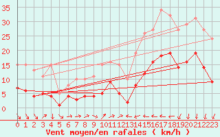 Courbe de la force du vent pour Cabestany (66)
