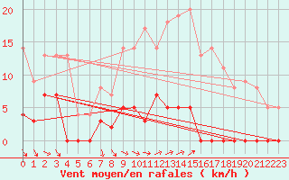 Courbe de la force du vent pour Fredrika