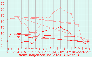 Courbe de la force du vent pour Roncesvalles
