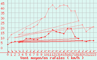 Courbe de la force du vent pour Herhet (Be)