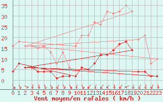 Courbe de la force du vent pour Als (30)