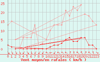 Courbe de la force du vent pour Verneuil (78)