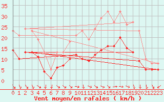 Courbe de la force du vent pour Ringendorf (67)