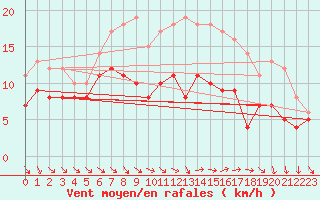 Courbe de la force du vent pour Kettstaka