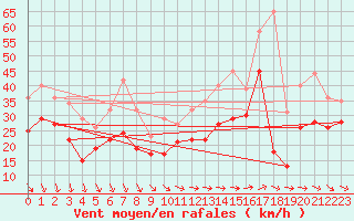 Courbe de la force du vent pour Hano