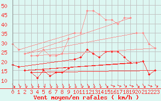 Courbe de la force du vent pour Saint-Georges-d