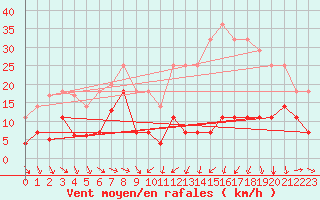 Courbe de la force du vent pour Slovenj Gradec