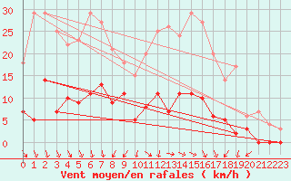 Courbe de la force du vent pour Kerstinbo