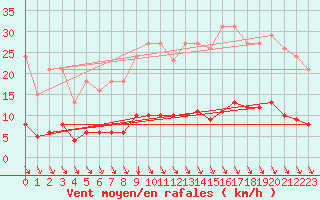 Courbe de la force du vent pour Srzin-de-la-Tour (38)