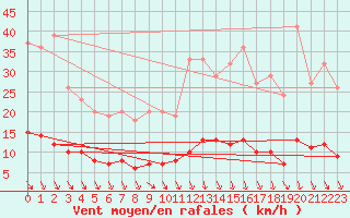 Courbe de la force du vent pour Saint-Cyprien (66)