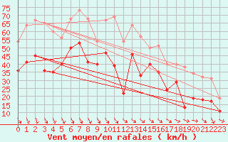 Courbe de la force du vent pour Idre