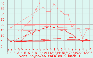 Courbe de la force du vent pour Ylinenjaervi