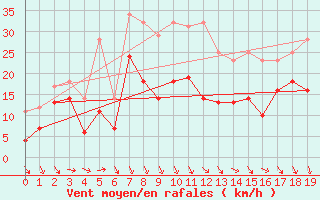 Courbe de la force du vent pour Mierkenis