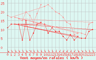 Courbe de la force du vent pour Mora