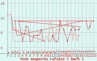 Courbe de la force du vent pour Bournemouth (UK)