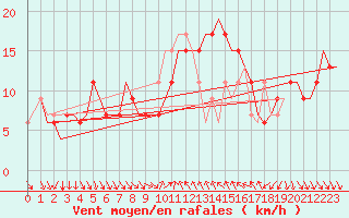 Courbe de la force du vent pour Cagliari / Elmas