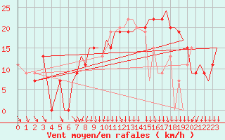 Courbe de la force du vent pour Culdrose
