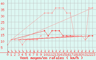 Courbe de la force du vent pour Nigula