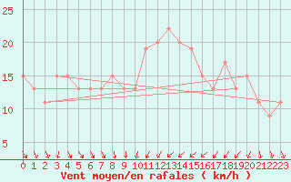 Courbe de la force du vent pour Holbeach