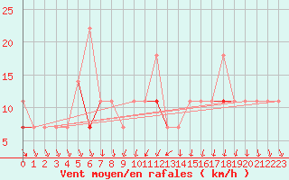 Courbe de la force du vent pour Honefoss Hoyby