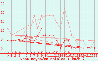 Courbe de la force du vent pour Dagloesen