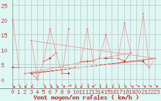 Courbe de la force du vent pour Afyon