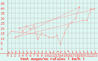 Courbe de la force du vent pour Monte Settepani