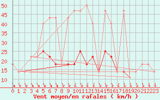 Courbe de la force du vent pour Svratouch