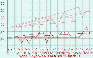 Courbe de la force du vent pour Maaninka Halola