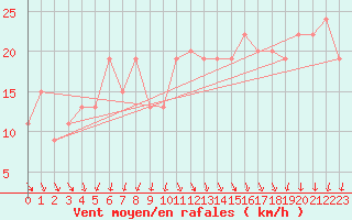 Courbe de la force du vent pour South Uist Range