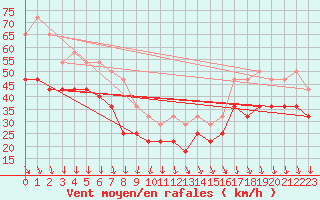 Courbe de la force du vent pour Bogskar