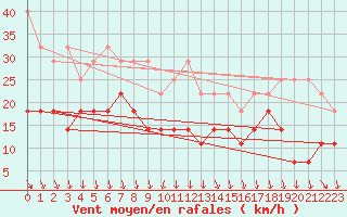 Courbe de la force du vent pour Meiningen