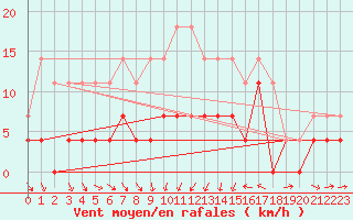 Courbe de la force du vent pour Delsbo