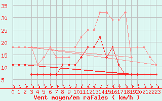 Courbe de la force du vent pour Bamberg