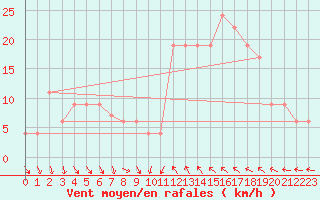 Courbe de la force du vent pour Passo Rolle