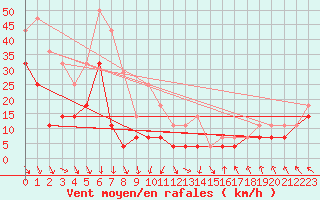 Courbe de la force du vent pour Idre