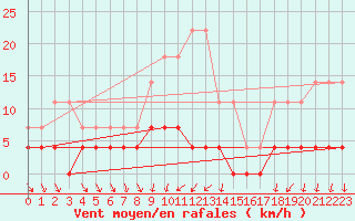 Courbe de la force du vent pour Lakatraesk