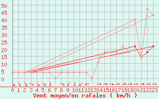 Courbe de la force du vent pour Negotin