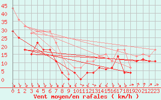 Courbe de la force du vent pour Sierra de Alfabia