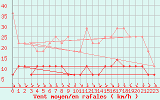 Courbe de la force du vent pour Regensburg