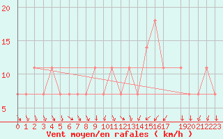 Courbe de la force du vent pour Berlin-Dahlem