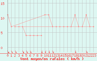 Courbe de la force du vent pour Kostelni Myslova