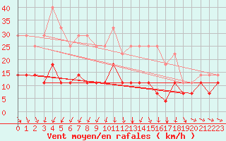 Courbe de la force du vent pour Kuusamo Oulanka