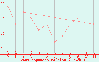 Courbe de la force du vent pour Nullo Mountains Aws