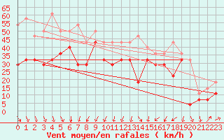 Courbe de la force du vent pour Hekkingen Fyr