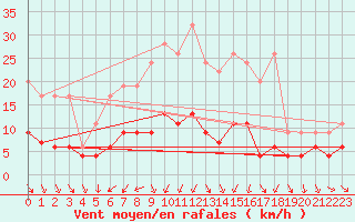 Courbe de la force du vent pour Arosa