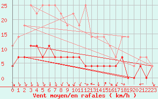 Courbe de la force du vent pour Lakatraesk