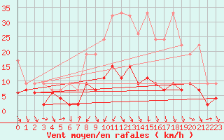 Courbe de la force du vent pour Arosa